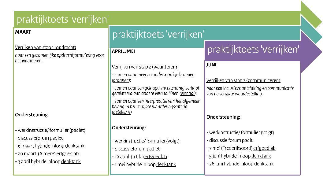 Schema van de planning van het project verrijken